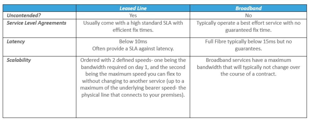 Table comparing Leased Lines and Broadband