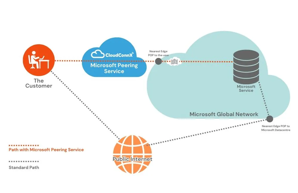 Microsoft Azure VNet Peering